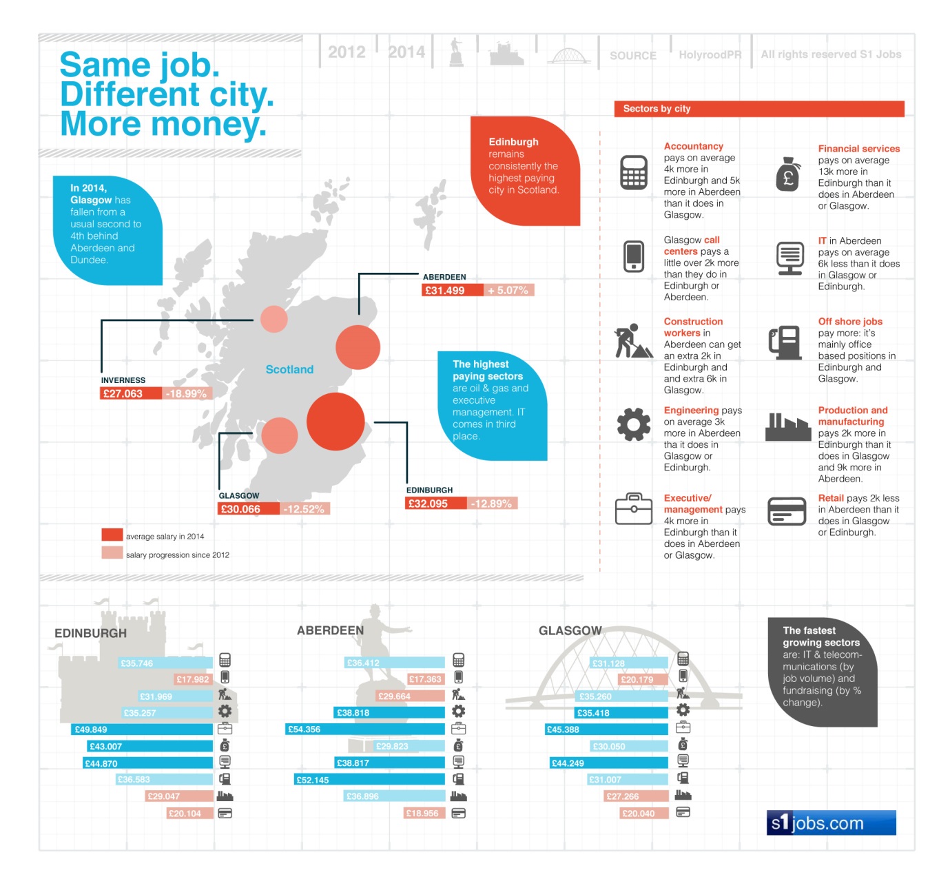 Scottish Salaries 2014 The Infographic