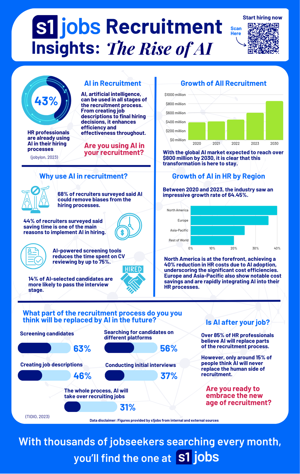 The Rise of AI